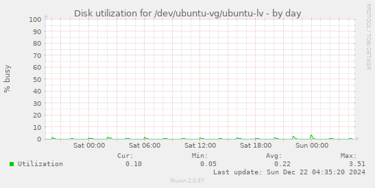 Disk utilization for /dev/ubuntu-vg/ubuntu-lv