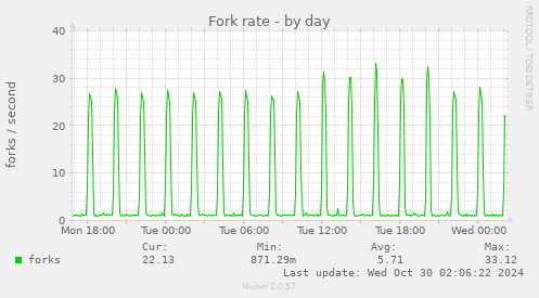 Fork rate