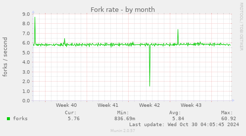 monthly graph