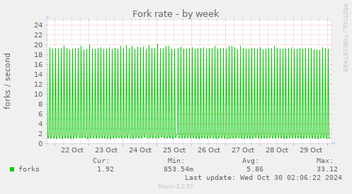 Fork rate