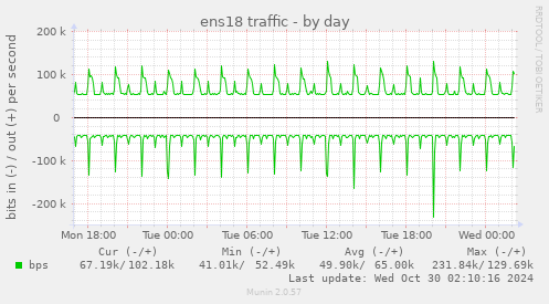 daily graph