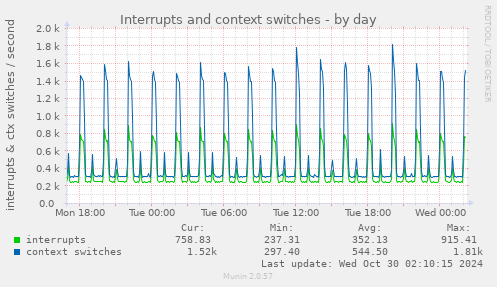 daily graph