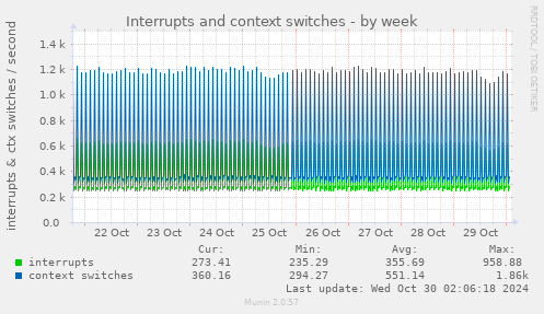 weekly graph