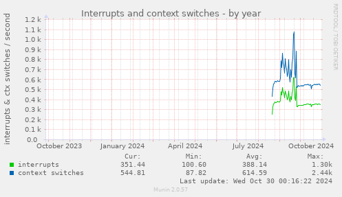 yearly graph