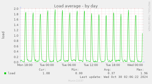 Load average