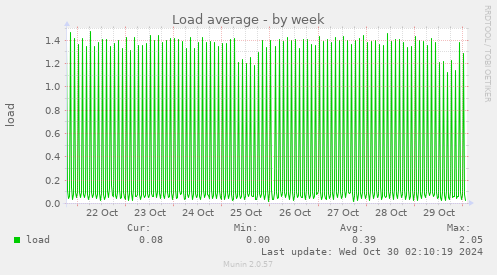 weekly graph