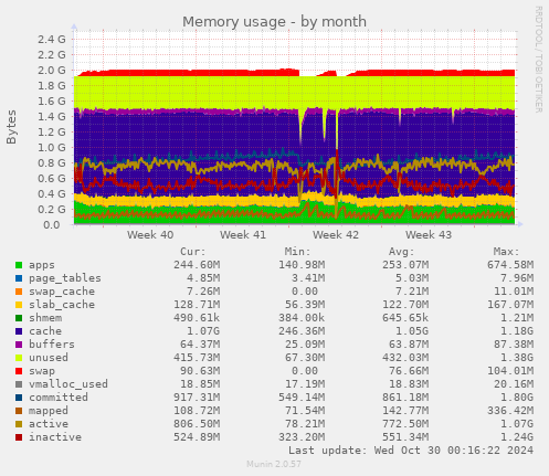 Memory usage