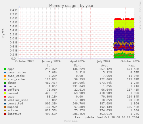 Memory usage