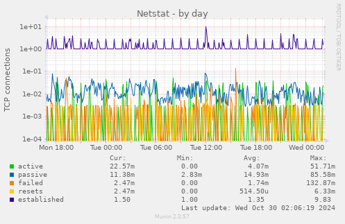 daily graph