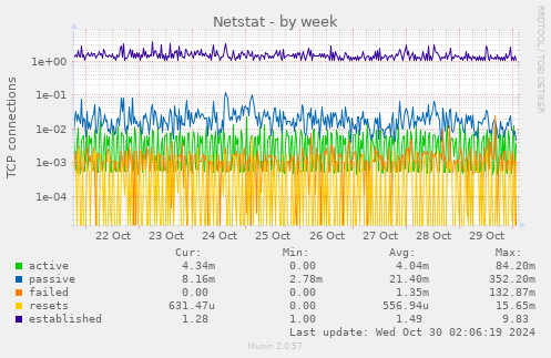 weekly graph