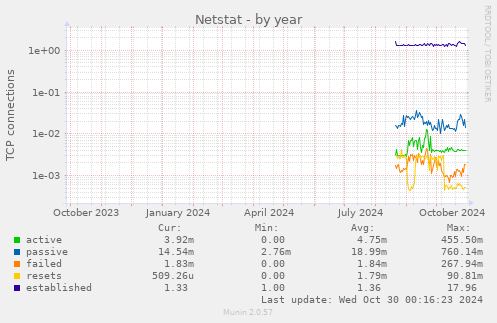 Netstat