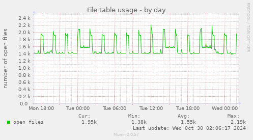 daily graph