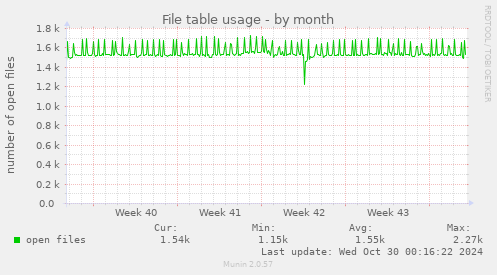 File table usage