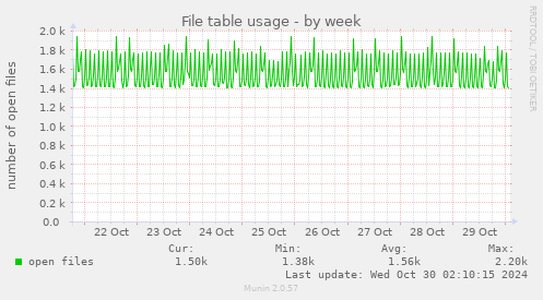 weekly graph