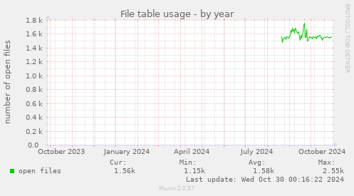 yearly graph