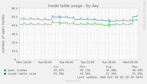 Inode table usage