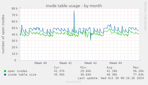 Inode table usage