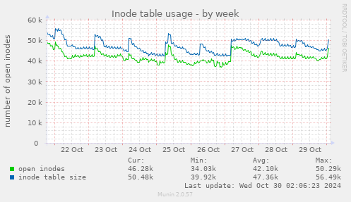 Inode table usage