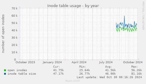 Inode table usage