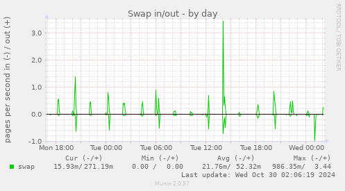 daily graph