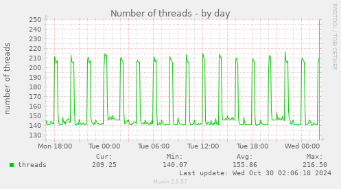 Number of threads