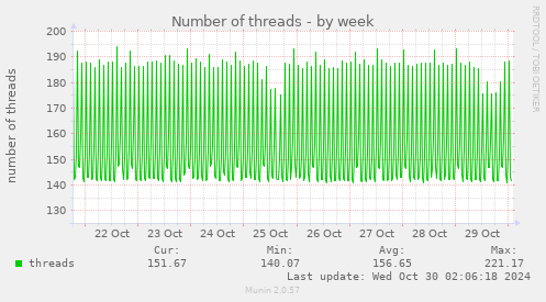 Number of threads