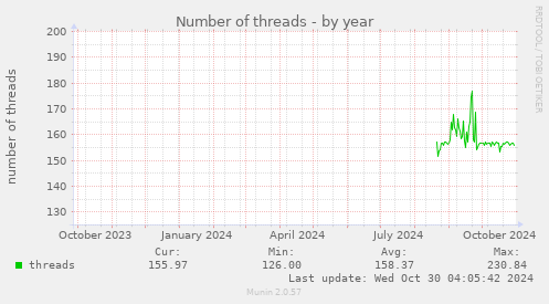 yearly graph