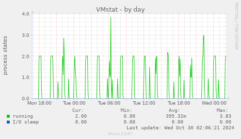 VMstat