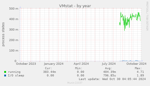 yearly graph