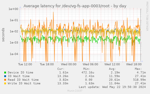 Average latency for /dev/vg-fs-app-0003/root