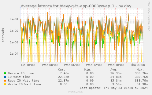 Average latency for /dev/vg-fs-app-0003/swap_1