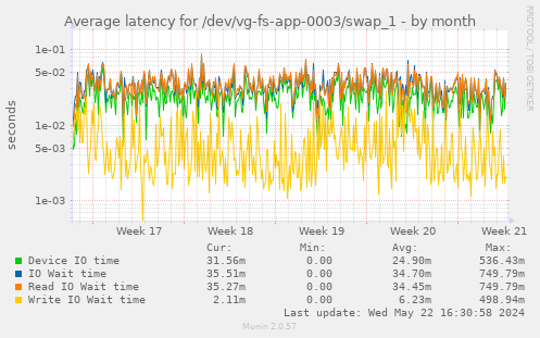 Average latency for /dev/vg-fs-app-0003/swap_1