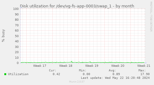 Disk utilization for /dev/vg-fs-app-0003/swap_1