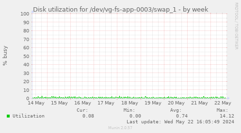Disk utilization for /dev/vg-fs-app-0003/swap_1