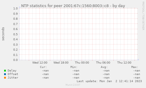 NTP statistics for peer 2001:67c:1560:8003::c8