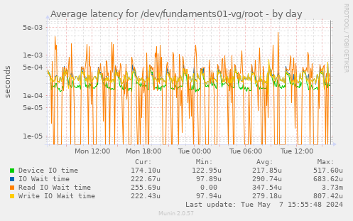 Average latency for /dev/fundaments01-vg/root