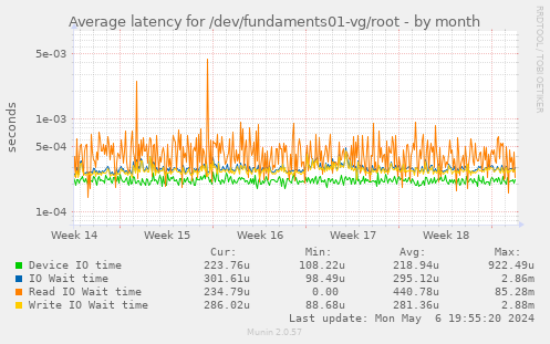 Average latency for /dev/fundaments01-vg/root
