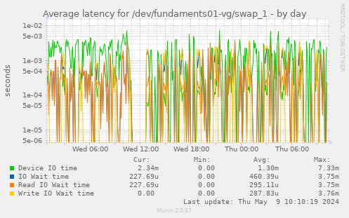 Average latency for /dev/fundaments01-vg/swap_1