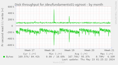 Disk throughput for /dev/fundaments01-vg/root