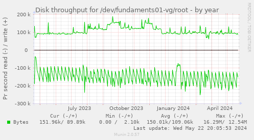 Disk throughput for /dev/fundaments01-vg/root