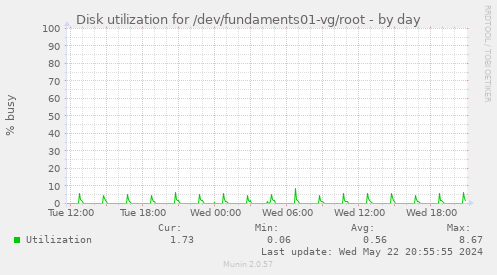 Disk utilization for /dev/fundaments01-vg/root
