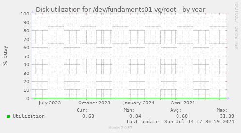 Disk utilization for /dev/fundaments01-vg/root