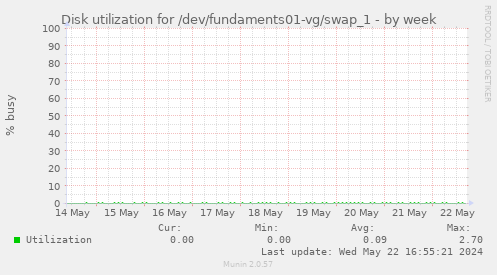 Disk utilization for /dev/fundaments01-vg/swap_1
