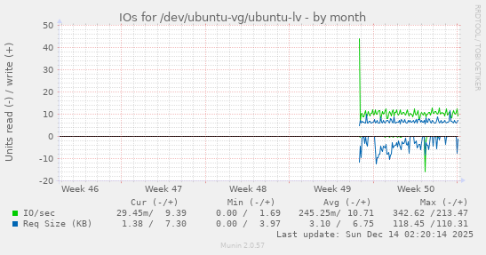 monthly graph