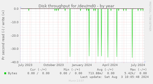 Disk throughput for /dev/md0