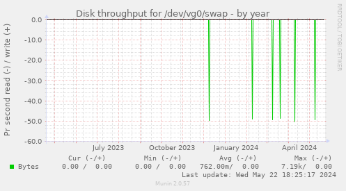Disk throughput for /dev/vg0/swap