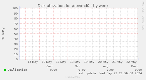 Disk utilization for /dev/md0