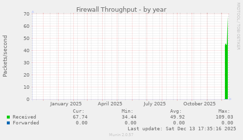 Firewall Throughput