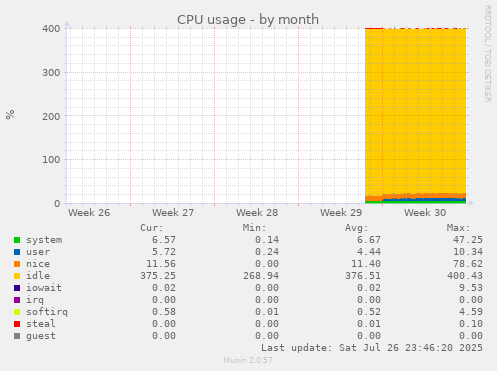 monthly graph