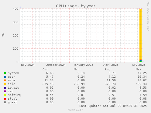 yearly graph